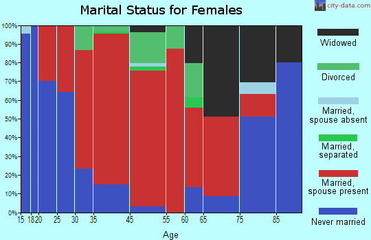 San Benito-Bitterwater marital status for females