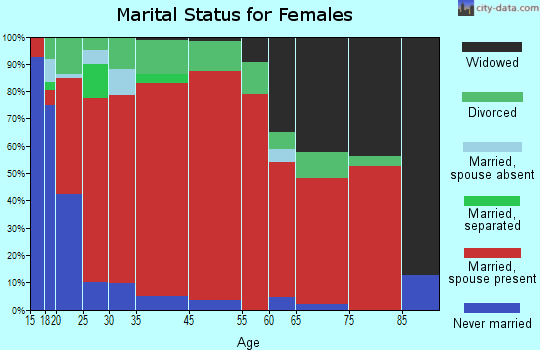 Sill marital status for females