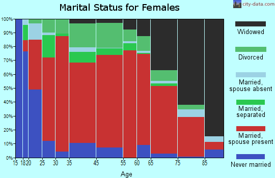 South Beaver marital status for females