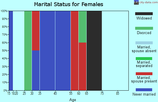 South Central Pontotoc marital status for females