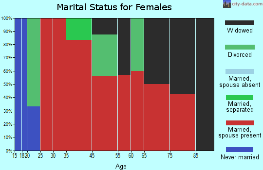 South Cherokee marital status for females