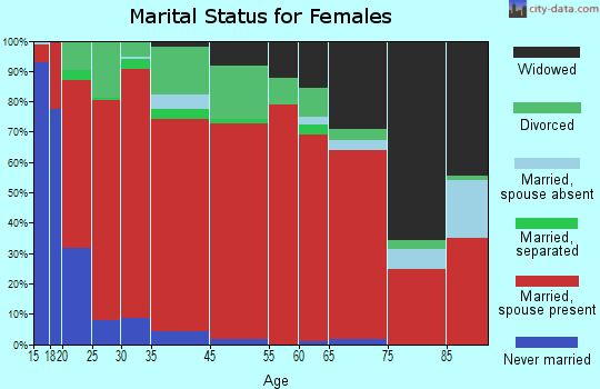 Southeast Comanche marital status for females