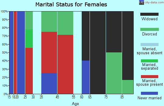 Southeast McCurtain marital status for females