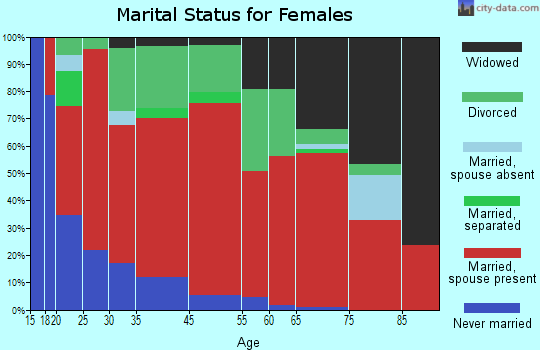 Southeast Pontotoc marital status for females