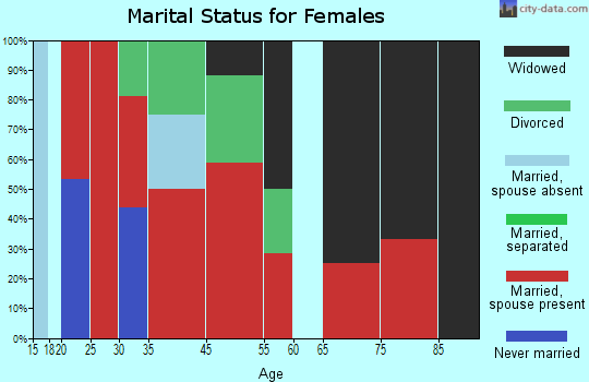 South Ellis marital status for females