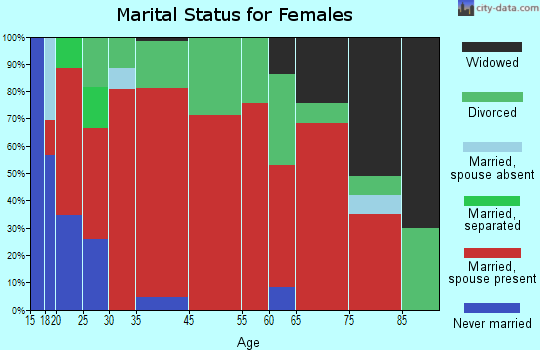 South Hughes marital status for females