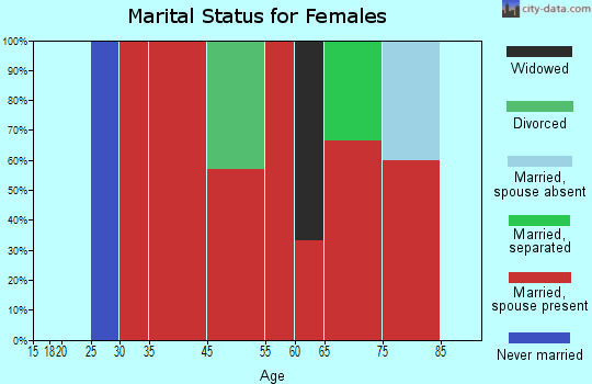 South Latimer marital status for females