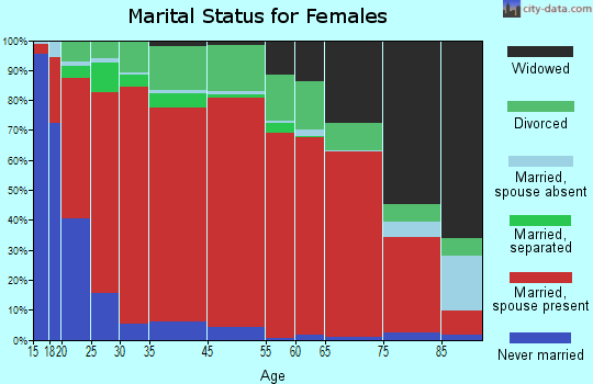 South Marshall marital status for females