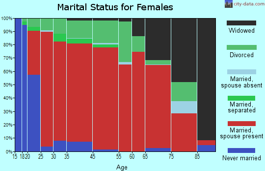 South Roger Mills marital status for females
