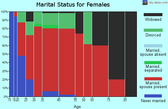 South Tulsa marital status for females