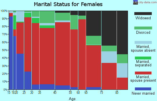 South Wagoner marital status for females
