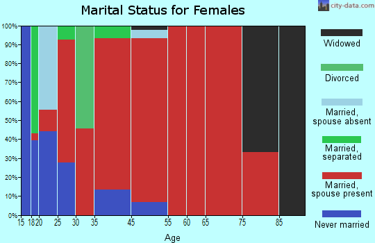 Southwest Comanche marital status for females