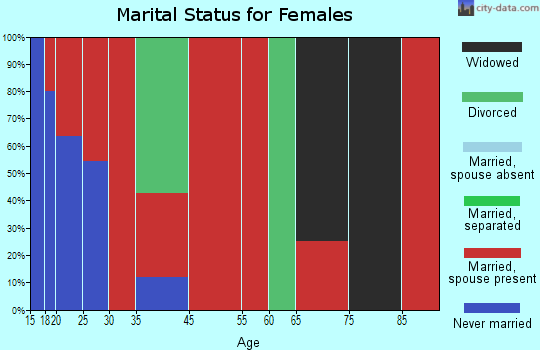 Southwest Cotton marital status for females