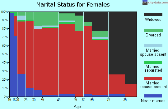 Southwest Pontotoc marital status for females