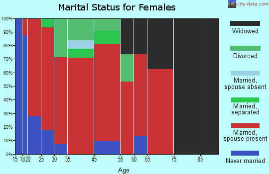 Southwest Washita marital status for females