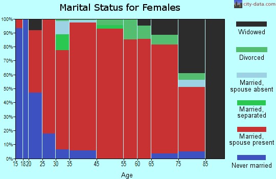 South Woods marital status for females