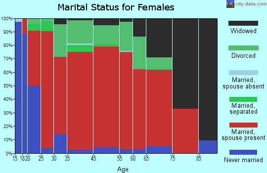 Velma-Alma marital status for females