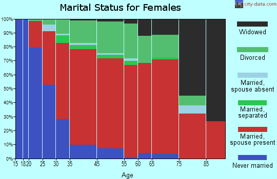 San Gorgonio Pass marital status for females