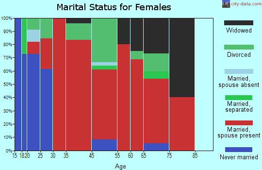 West Atoka marital status for females