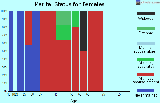 West Canadian marital status for females