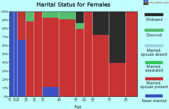 West Choctaw marital status for females