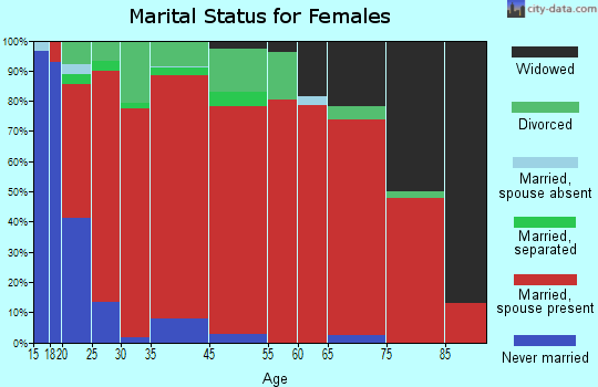 West Haskell marital status for females