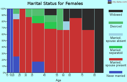 West Jackson marital status for females