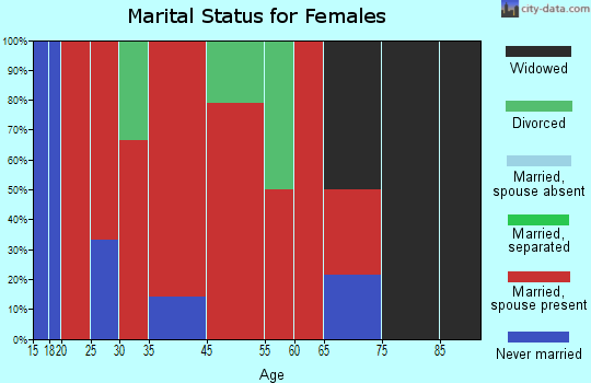 West Johnston marital status for females
