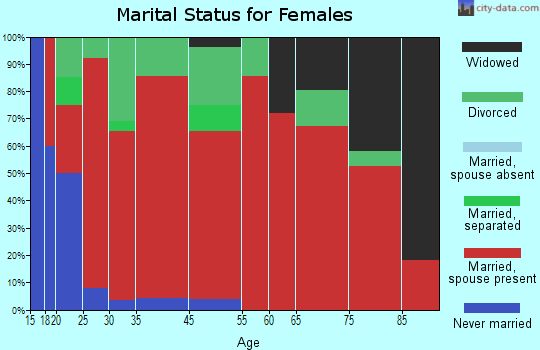 West Love marital status for females