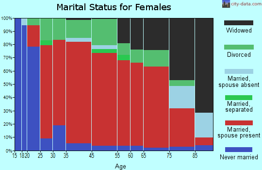 West Murray marital status for females