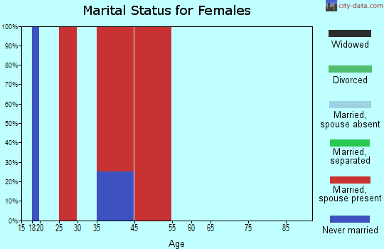 West Texas marital status for females