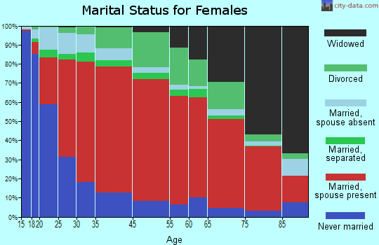 San Lorenzo Valley marital status for females