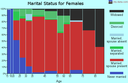 Agate Beach marital status for females