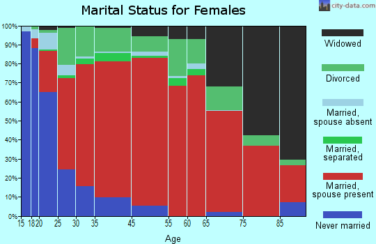 Ashwood marital status for females