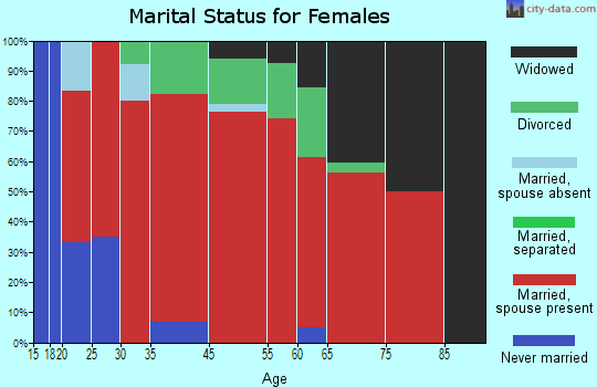 Brogan marital status for females