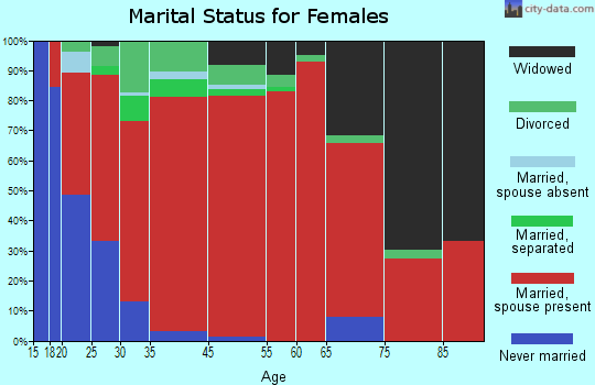 Butte Falls-Prospect marital status for females