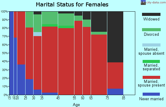 Corbett marital status for females