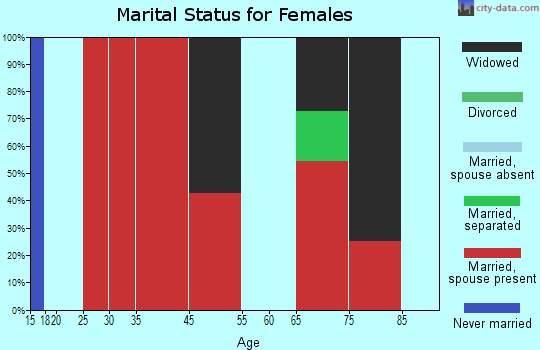 Crescent Lake marital status for females