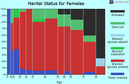 Crooked River marital status for females