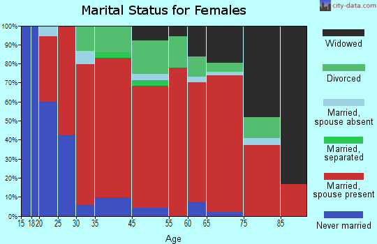 Santa Maria Valley marital status for females