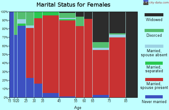 Diamond marital status for females