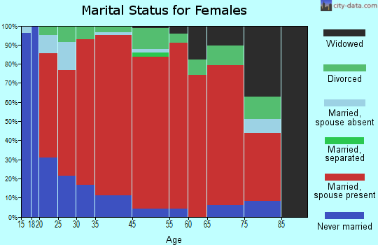 Drewsey marital status for females