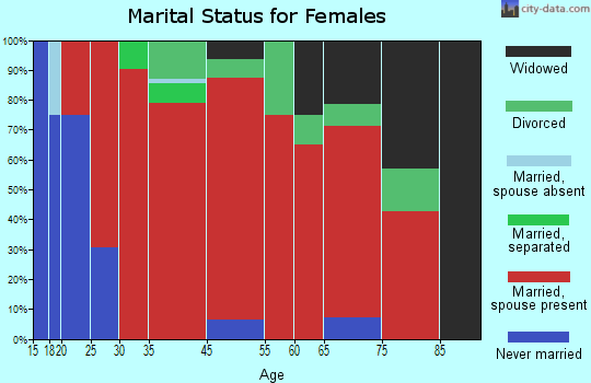 East Linn marital status for females