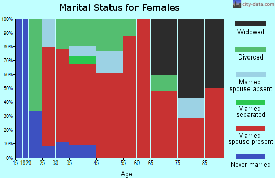 Eddyville marital status for females