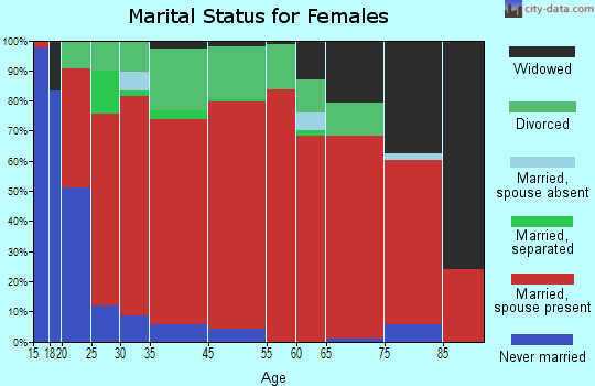 Hereford marital status for females