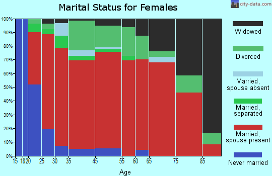 Santa Ynez Valley marital status for females
