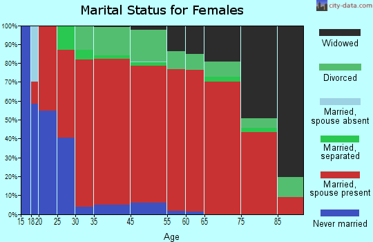 Imnaha marital status for females