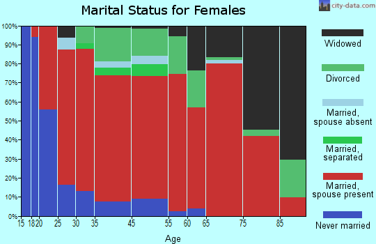 Juntura marital status for females