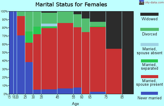 Keno marital status for females