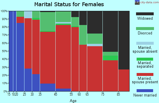 Knappa-Brownsmead marital status for females